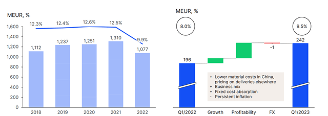 Q1 2023 Profitability