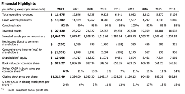 Markel: Financial Highlights 2022 to 2014