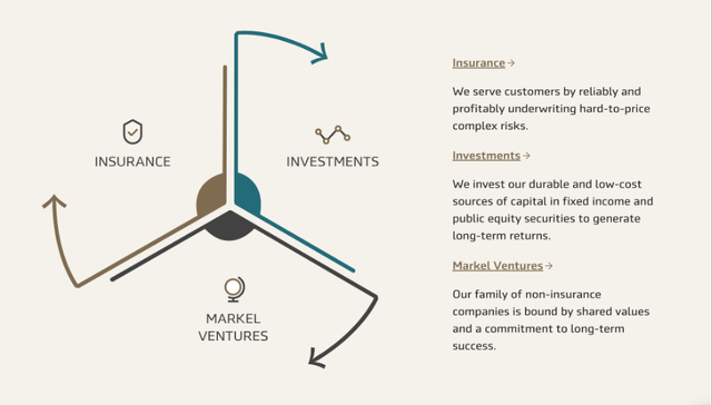 Markel has three business segments: Insurance, investments, Markel Ventures