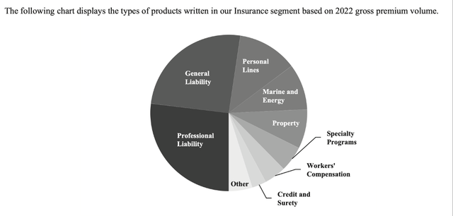 Markel: Types of products in the insurance segment