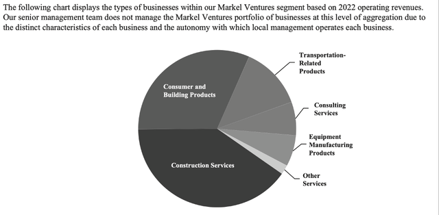 Markel Ventures segment based on 2022 operating revenues