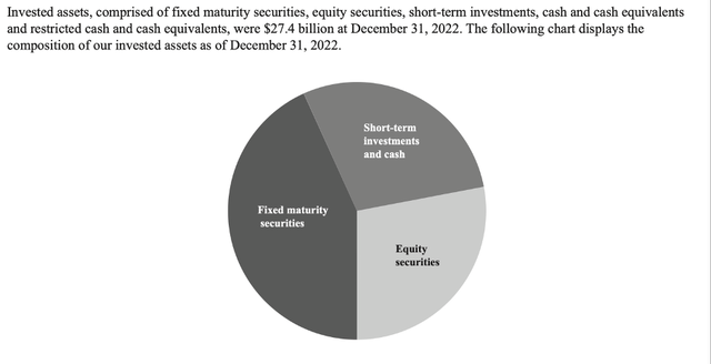 Markel: Invested assets - fixed maturity securities, short-term investments and cash, equity securities