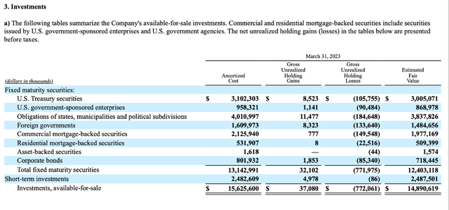 Markel Investments