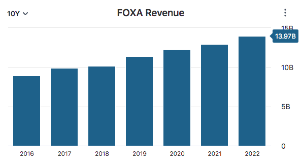 FOXA Revenue Data