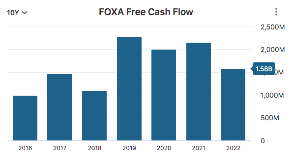 FOXA Free Cash Flow Data