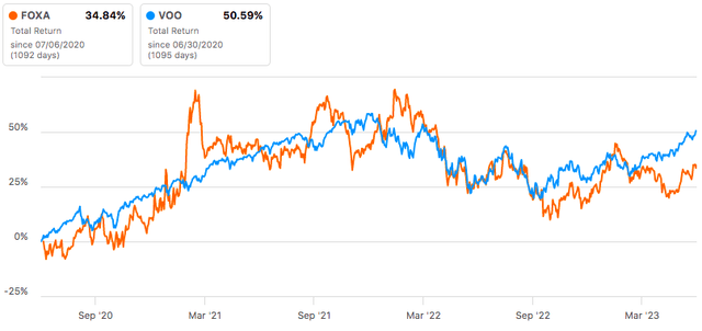 FOXA Total Return Data