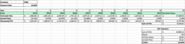 FOXA DCF Data