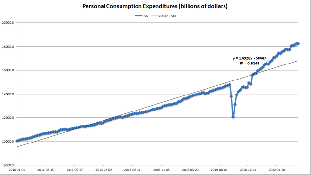 Personal Consumption Expenditures