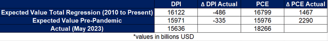 excel table with FRED PCE and DPI data