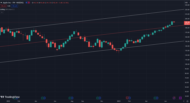 Apple weekly stock price