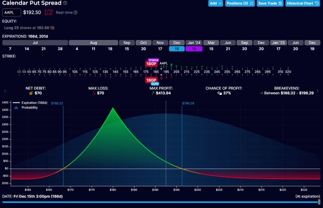 Apple options trade