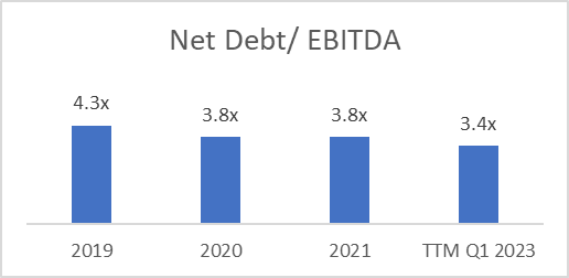 Net debt/ EBITDA