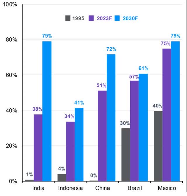 Emerging Markets Growth of the Middle Class