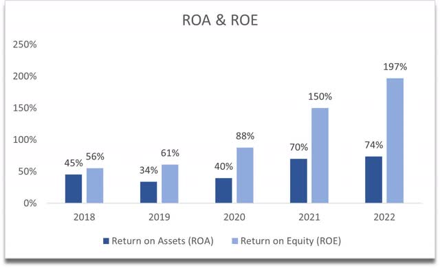 ROA and ROE of AAPL