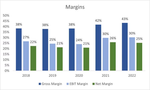 Margins of AAPL