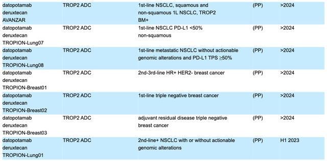 AstraZeneca - Dato-DXd pivotal studies