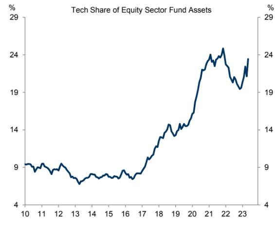 Goldman Sachs [June 30, 2023 - proprietary source]