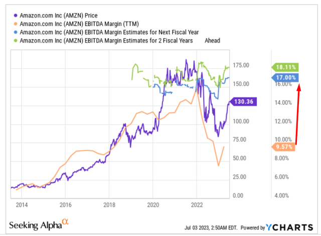 YCharts, author's notes