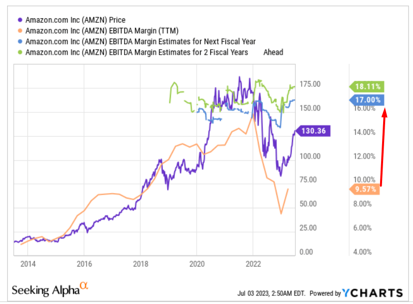 Why I Am Downgrading Amazon Stock (NASDAQ:AMZN) | Seeking Alpha