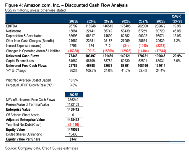 Credit Suisse [June 16, 2023 - proprietary source]