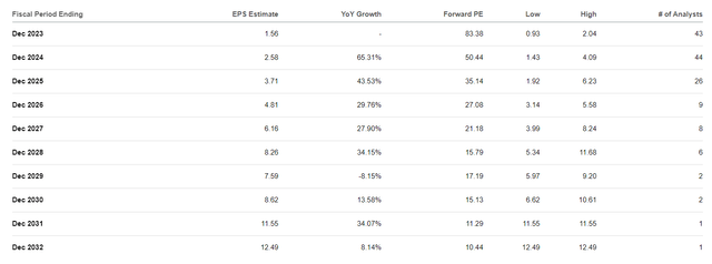 Seeking Alpha, AMZN's projected EPS