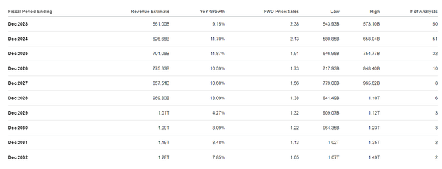 Seeking Alpha, AMZN's projected revenues