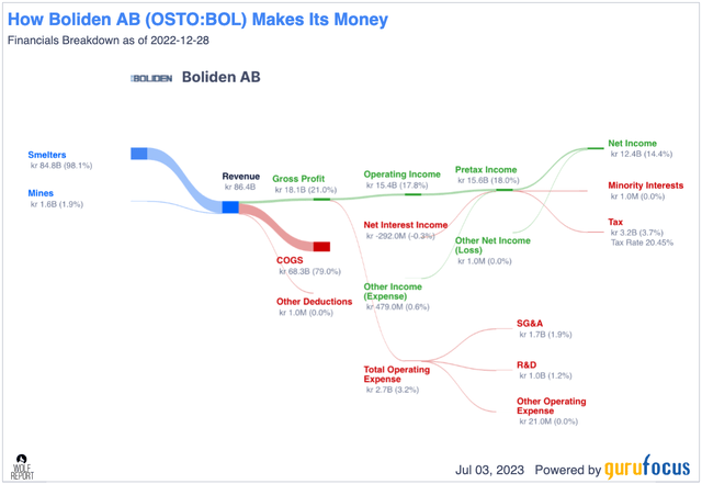 Boliden Revenue/net