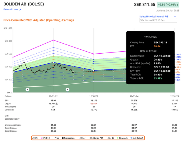 F.A.S.T Graphs Boliden