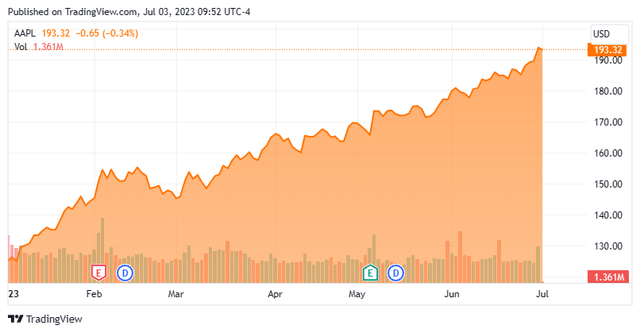 Stock Chart