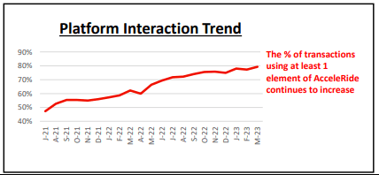 Q1FY23 Earnings Presentation - Snapshot Of Penetration Rate Of GPI's Digital Platform, AcceleRide