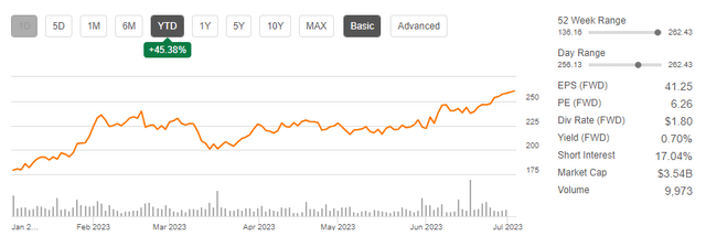 Seeking Alpha - Basic YTD Trading Data Of GPI