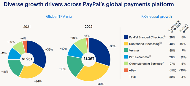 Diverse growth drivers across PayPal´s TPV