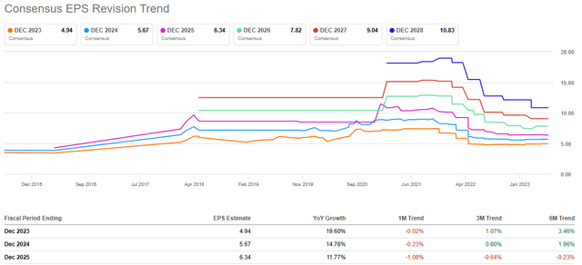 Paypal - Consensus EPS Revision Trend