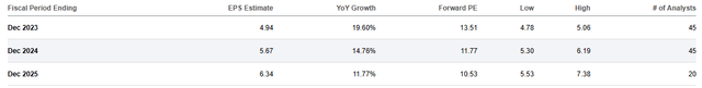 EPS and Forward P/E projections