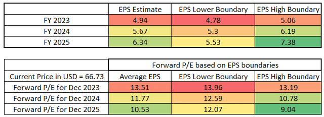 Forward P/E and EPS Boundaries