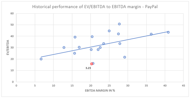 PayPal -Historical performance of EV/EBITDA to EBITDA margin