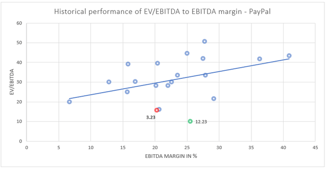 Historical performance of EV/EBITDA to EBITDA margin - Paypal