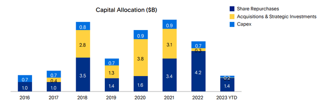 PayPal - Capital Allocation