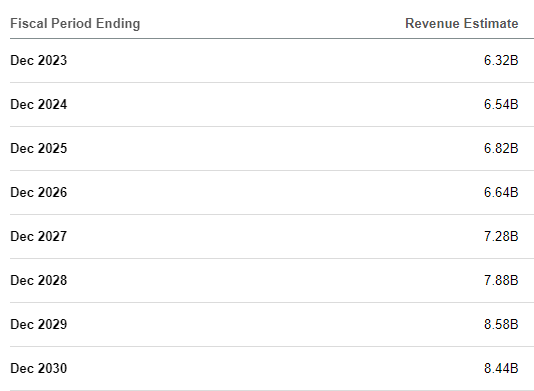 Revenue Estimates TROW