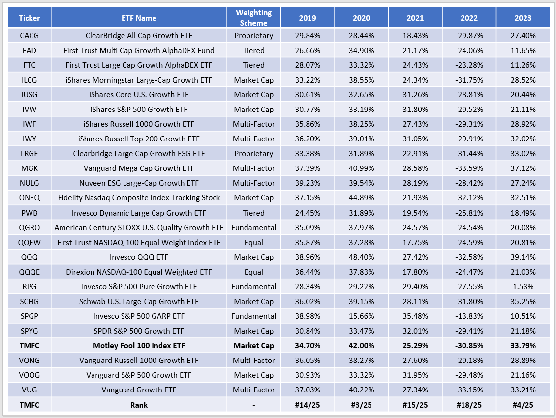 TMFC How Motley Fool's AnalystDriven LargeCap Growth ETF Stacks Up