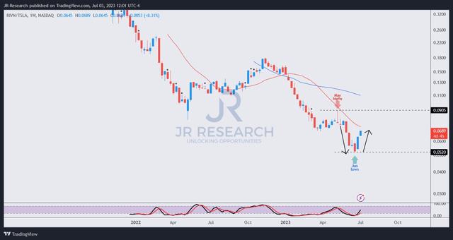 RIVN/TSLA price chart (weekly)