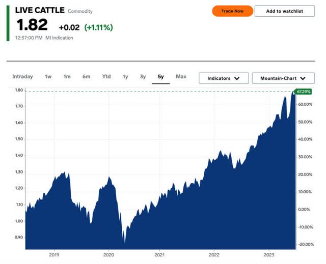 Live cattle prices