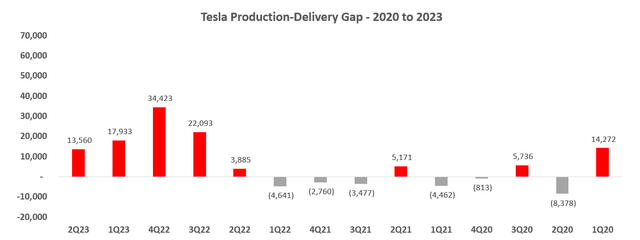 Tesla deliveries