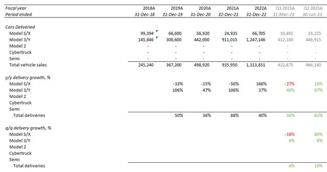 Tesla deliveries