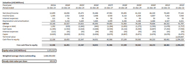 Tesla valuation