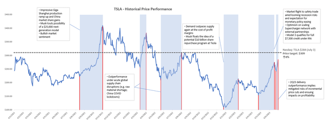 Tesla valuation