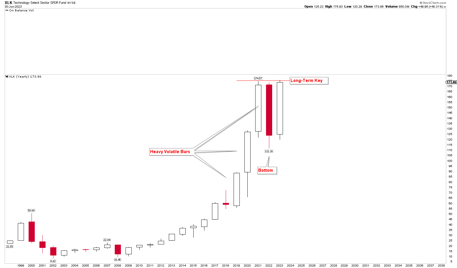 XLK Buy The Bullish Forces (Technical Analysis) (NYSEARCAXLK