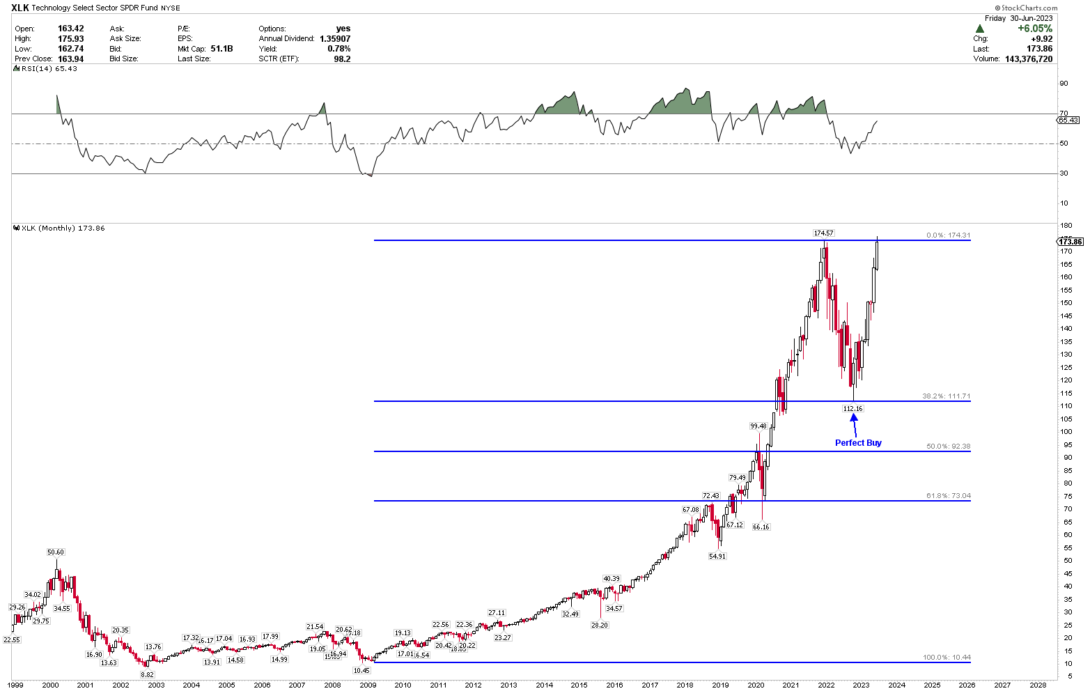 XLK Buy The Bullish Forces (Technical Analysis) (NYSEARCAXLK