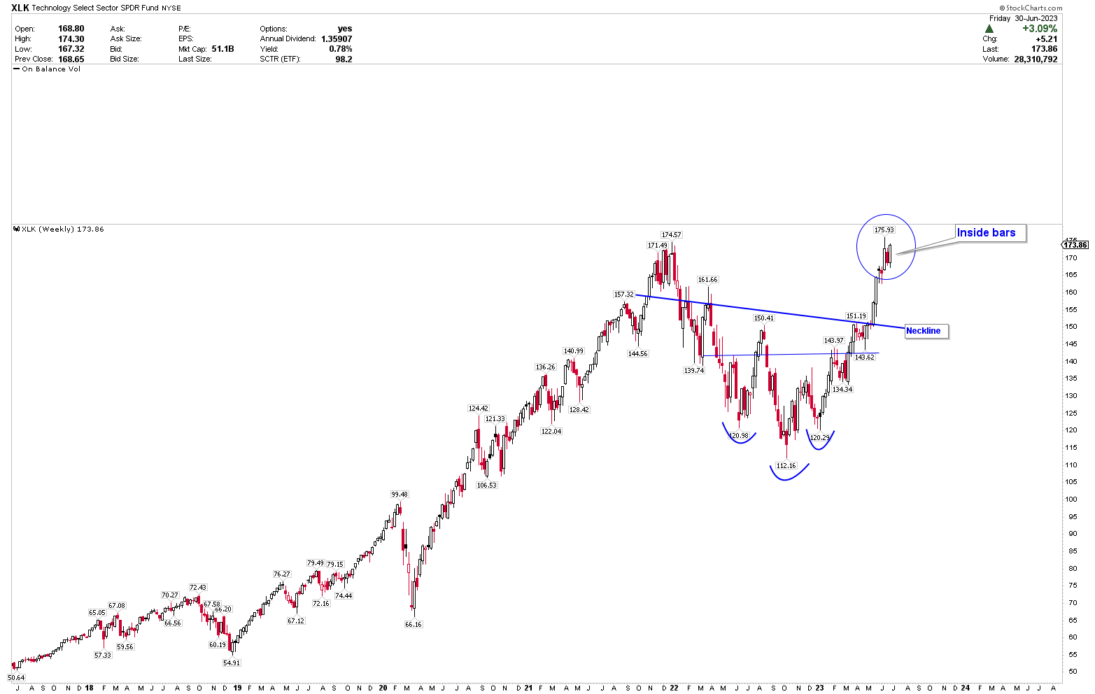 XLK Buy The Bullish Forces (Technical Analysis) (NYSEARCAXLK