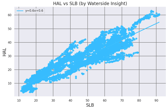 SLB vs HAL: Stock Prices